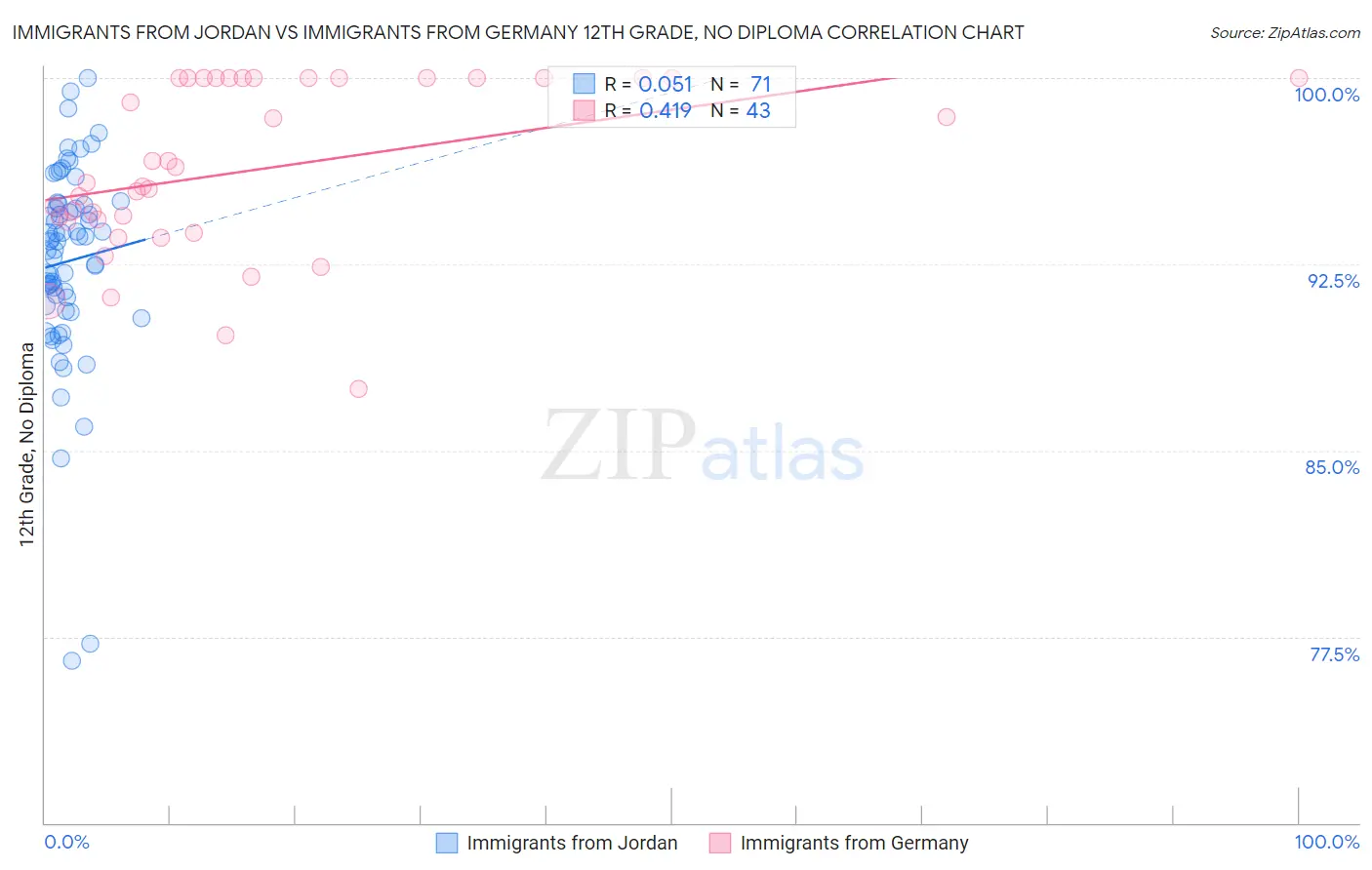 Immigrants from Jordan vs Immigrants from Germany 12th Grade, No Diploma