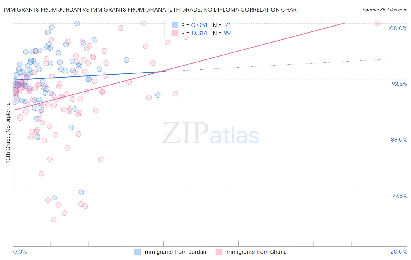 Immigrants from Jordan vs Immigrants from Ghana 12th Grade, No Diploma