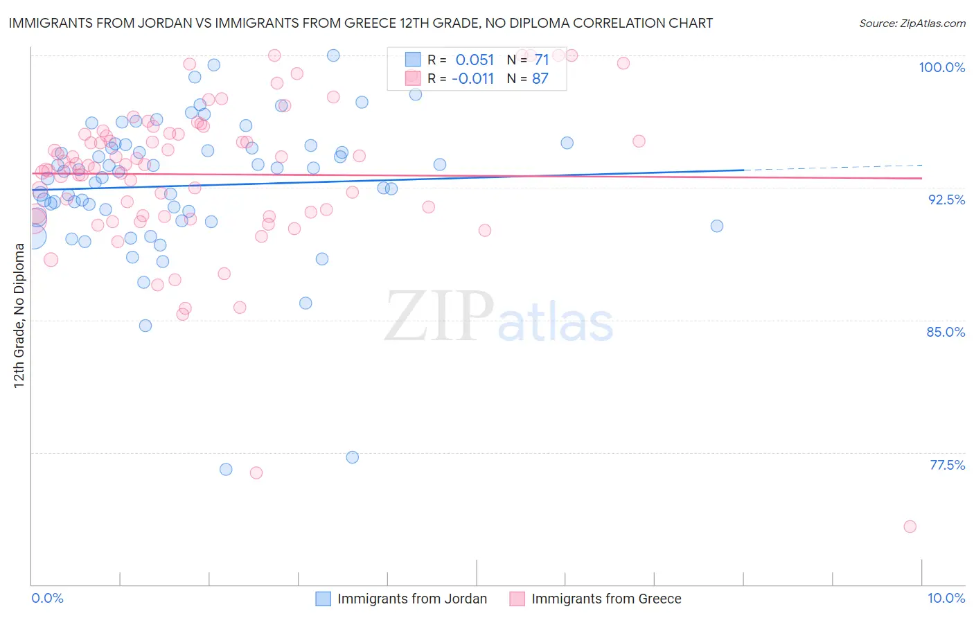 Immigrants from Jordan vs Immigrants from Greece 12th Grade, No Diploma