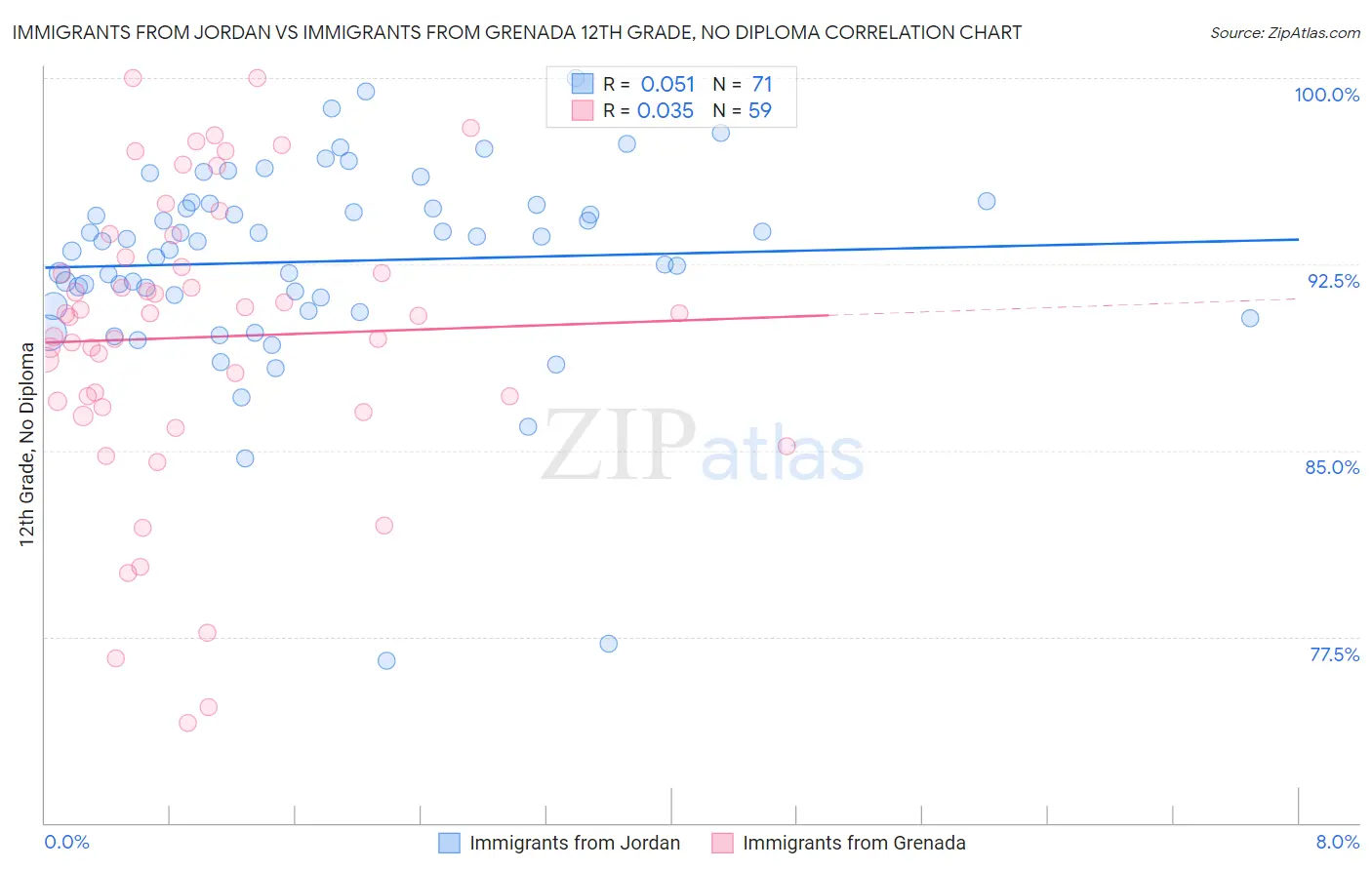 Immigrants from Jordan vs Immigrants from Grenada 12th Grade, No Diploma