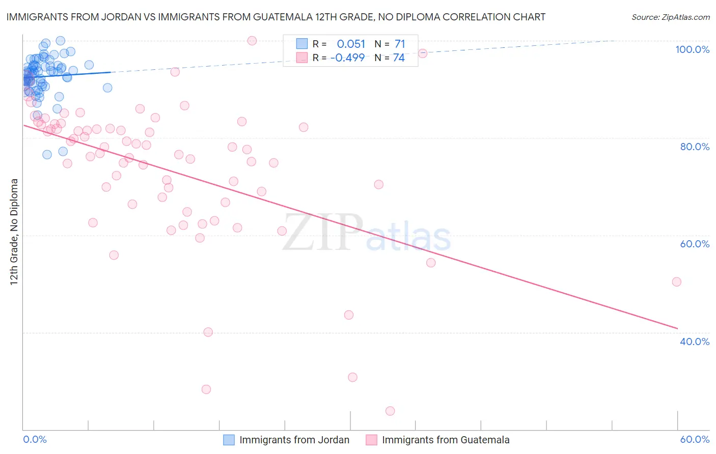 Immigrants from Jordan vs Immigrants from Guatemala 12th Grade, No Diploma