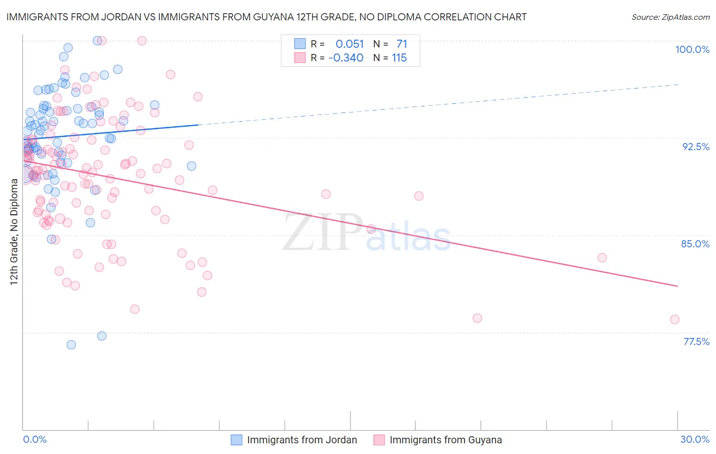 Immigrants from Jordan vs Immigrants from Guyana 12th Grade, No Diploma