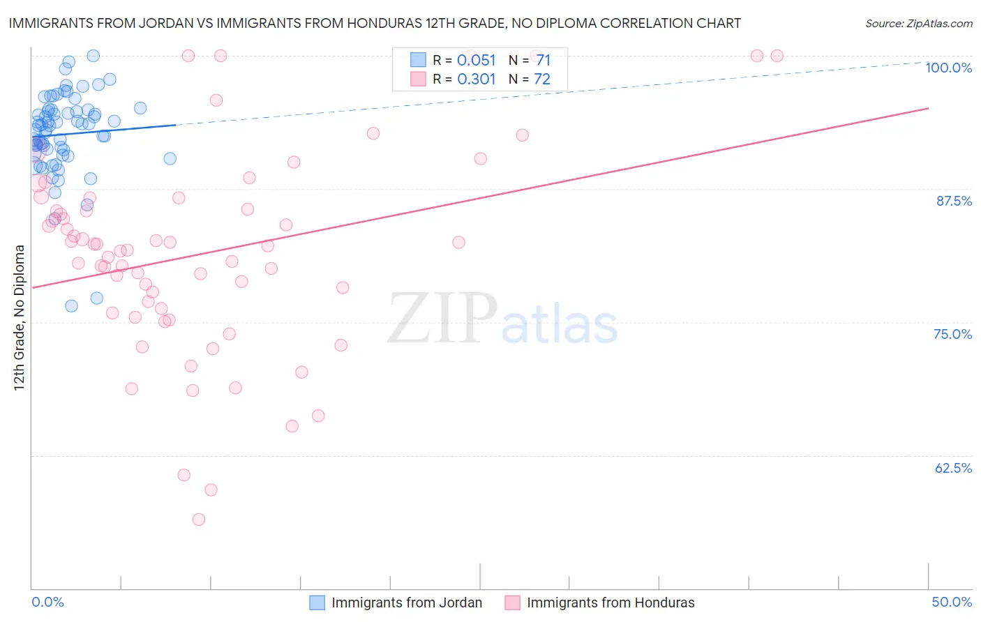 Immigrants from Jordan vs Immigrants from Honduras 12th Grade, No Diploma