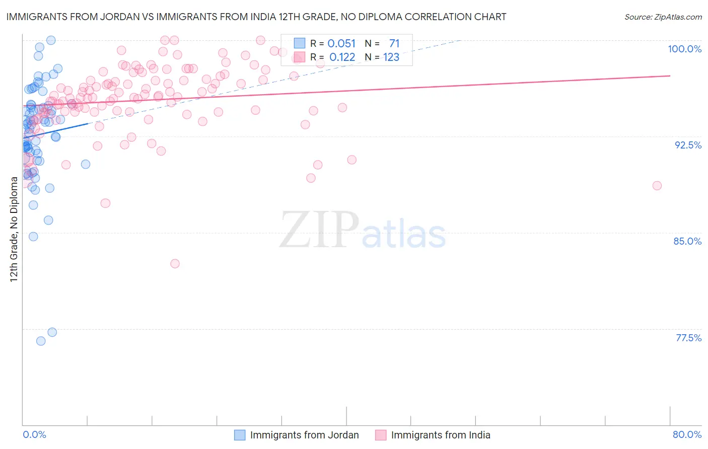 Immigrants from Jordan vs Immigrants from India 12th Grade, No Diploma
