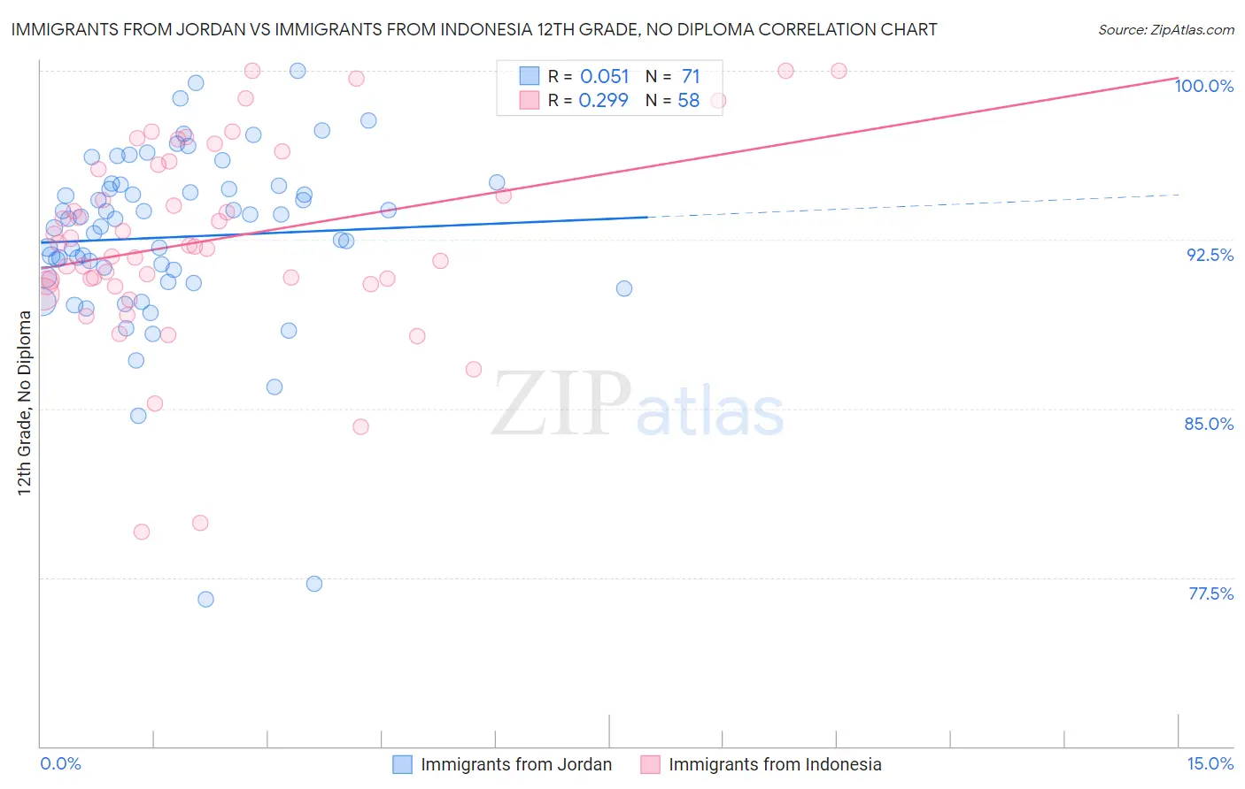 Immigrants from Jordan vs Immigrants from Indonesia 12th Grade, No Diploma