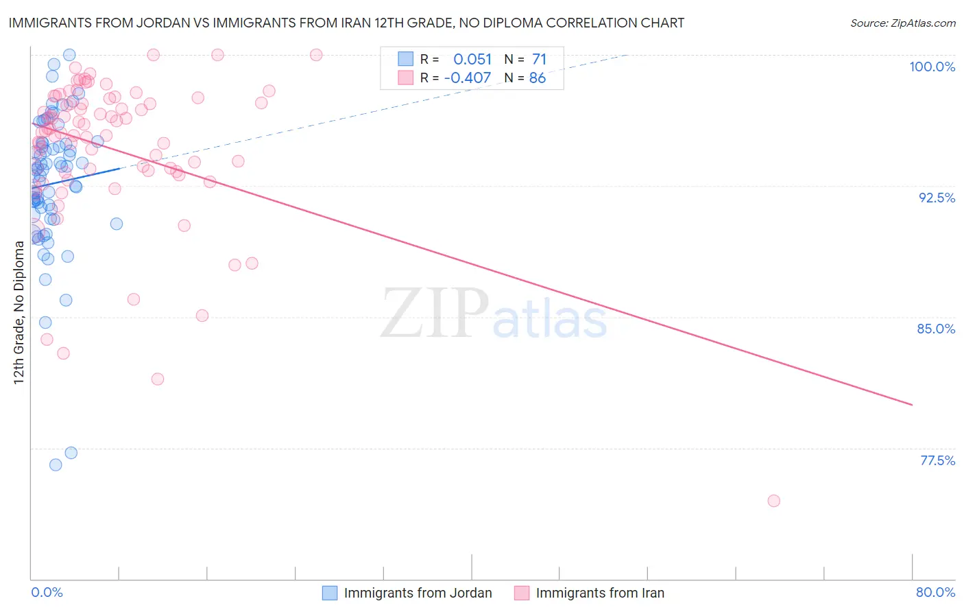 Immigrants from Jordan vs Immigrants from Iran 12th Grade, No Diploma