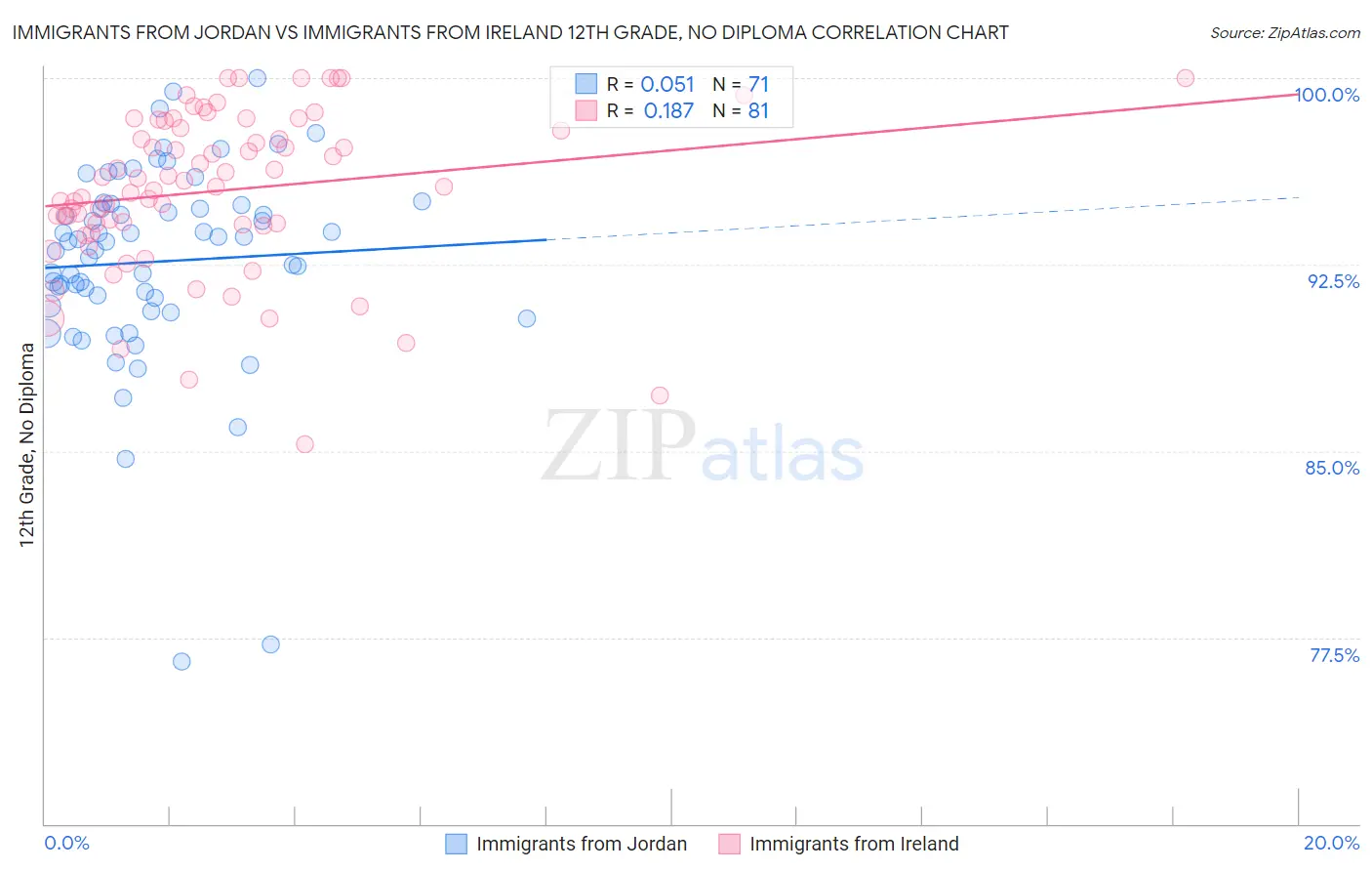 Immigrants from Jordan vs Immigrants from Ireland 12th Grade, No Diploma