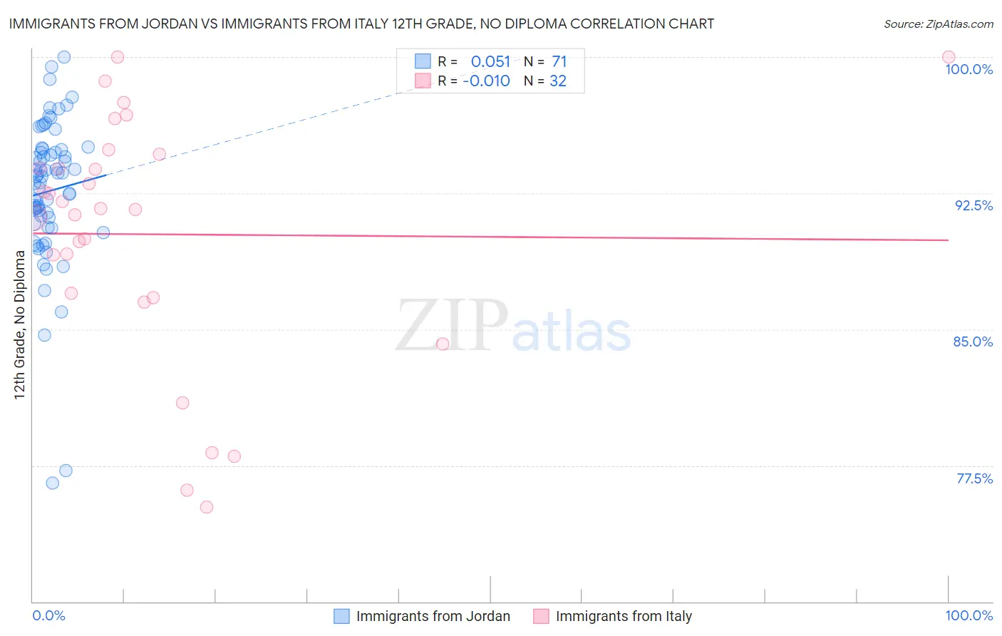 Immigrants from Jordan vs Immigrants from Italy 12th Grade, No Diploma