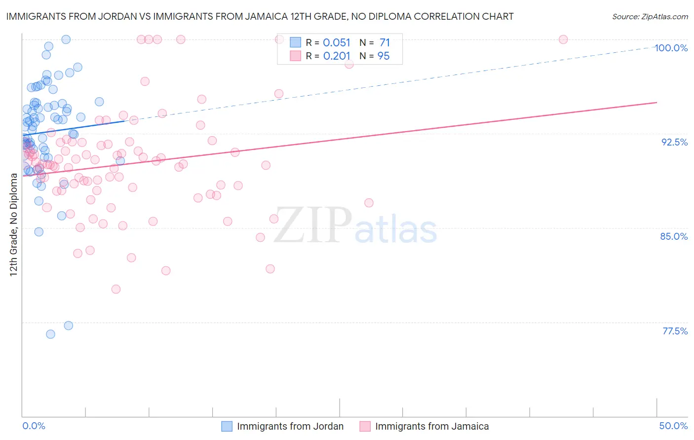 Immigrants from Jordan vs Immigrants from Jamaica 12th Grade, No Diploma