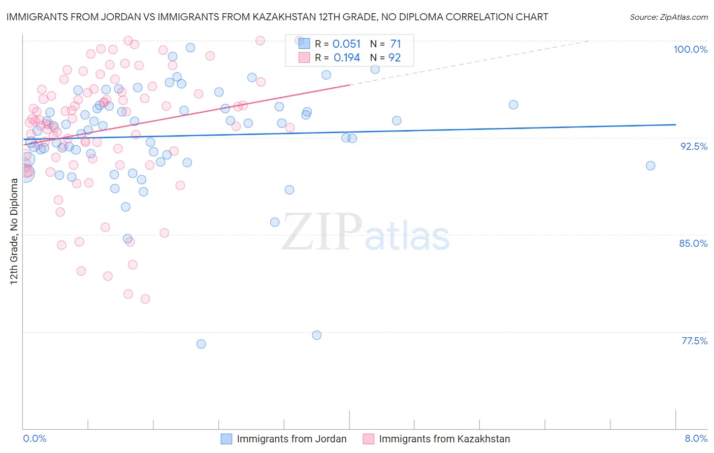 Immigrants from Jordan vs Immigrants from Kazakhstan 12th Grade, No Diploma
