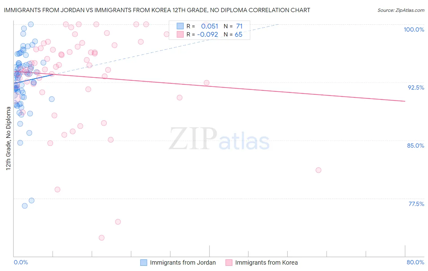 Immigrants from Jordan vs Immigrants from Korea 12th Grade, No Diploma