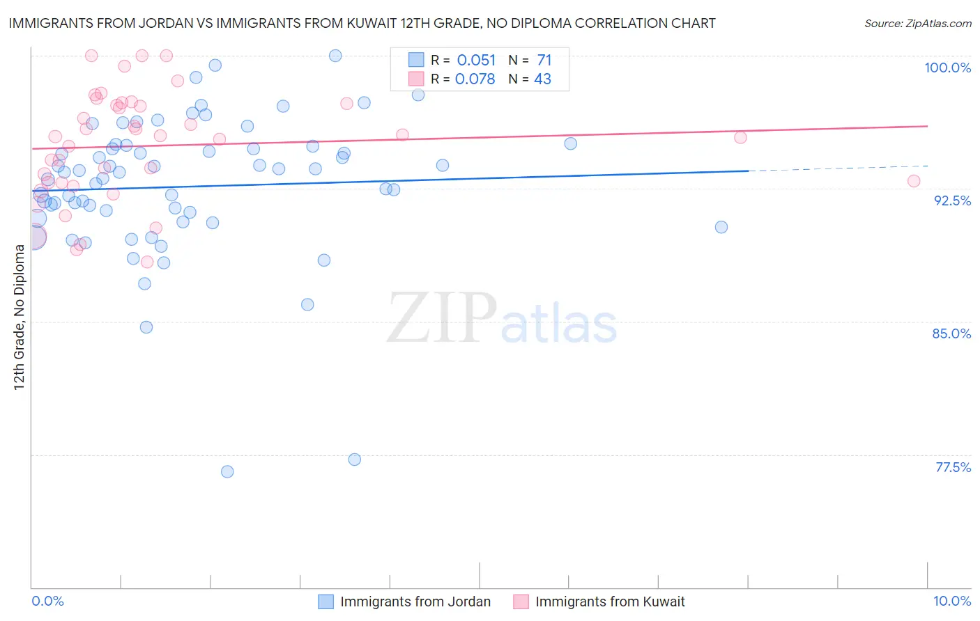 Immigrants from Jordan vs Immigrants from Kuwait 12th Grade, No Diploma