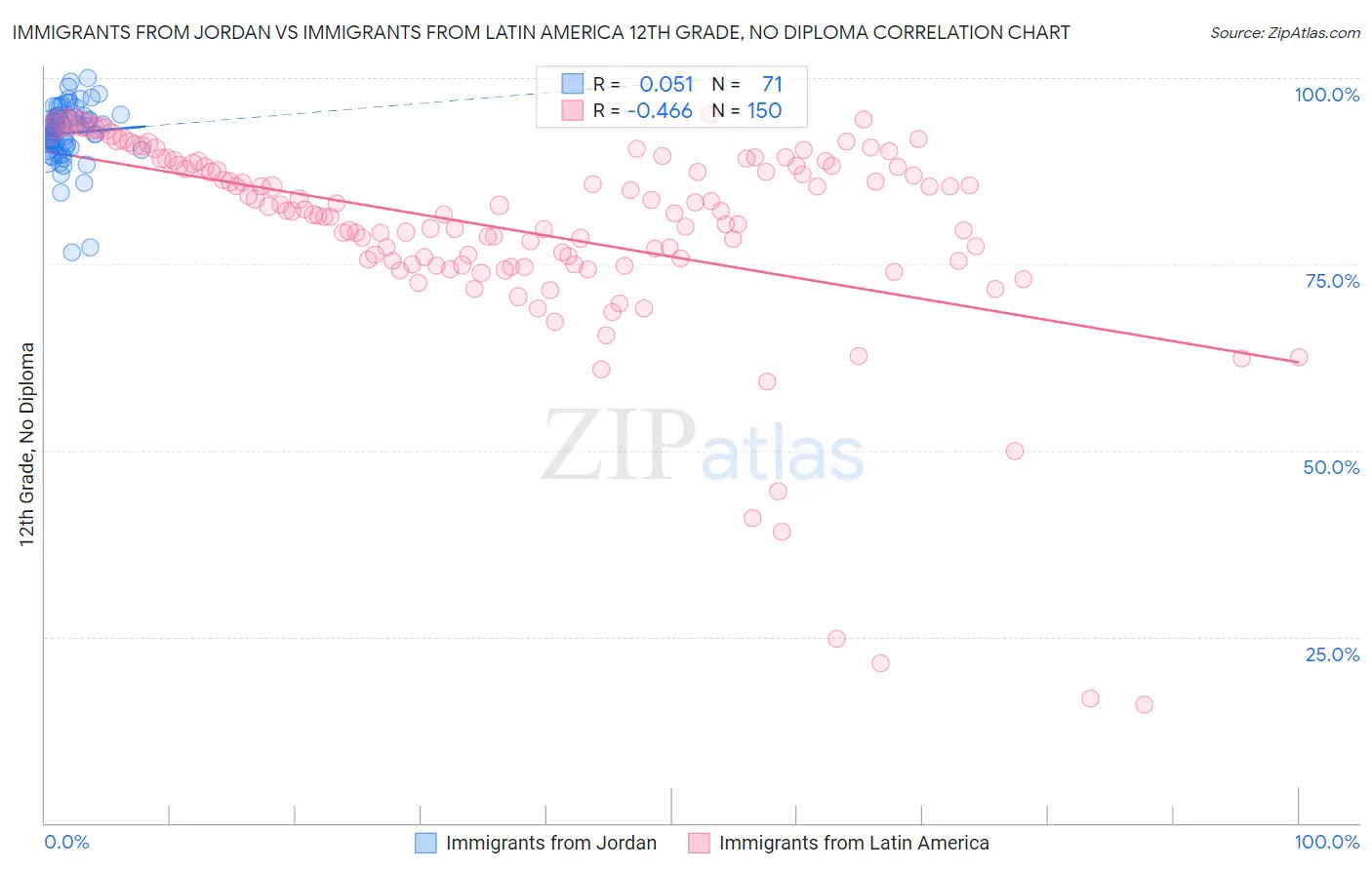 Immigrants from Jordan vs Immigrants from Latin America 12th Grade, No Diploma