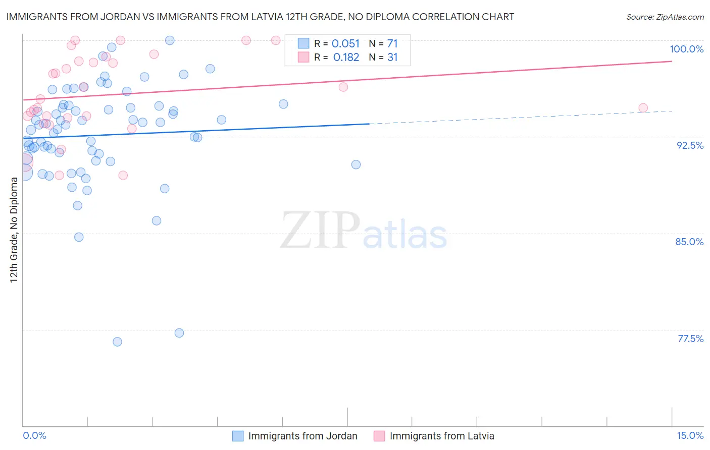 Immigrants from Jordan vs Immigrants from Latvia 12th Grade, No Diploma