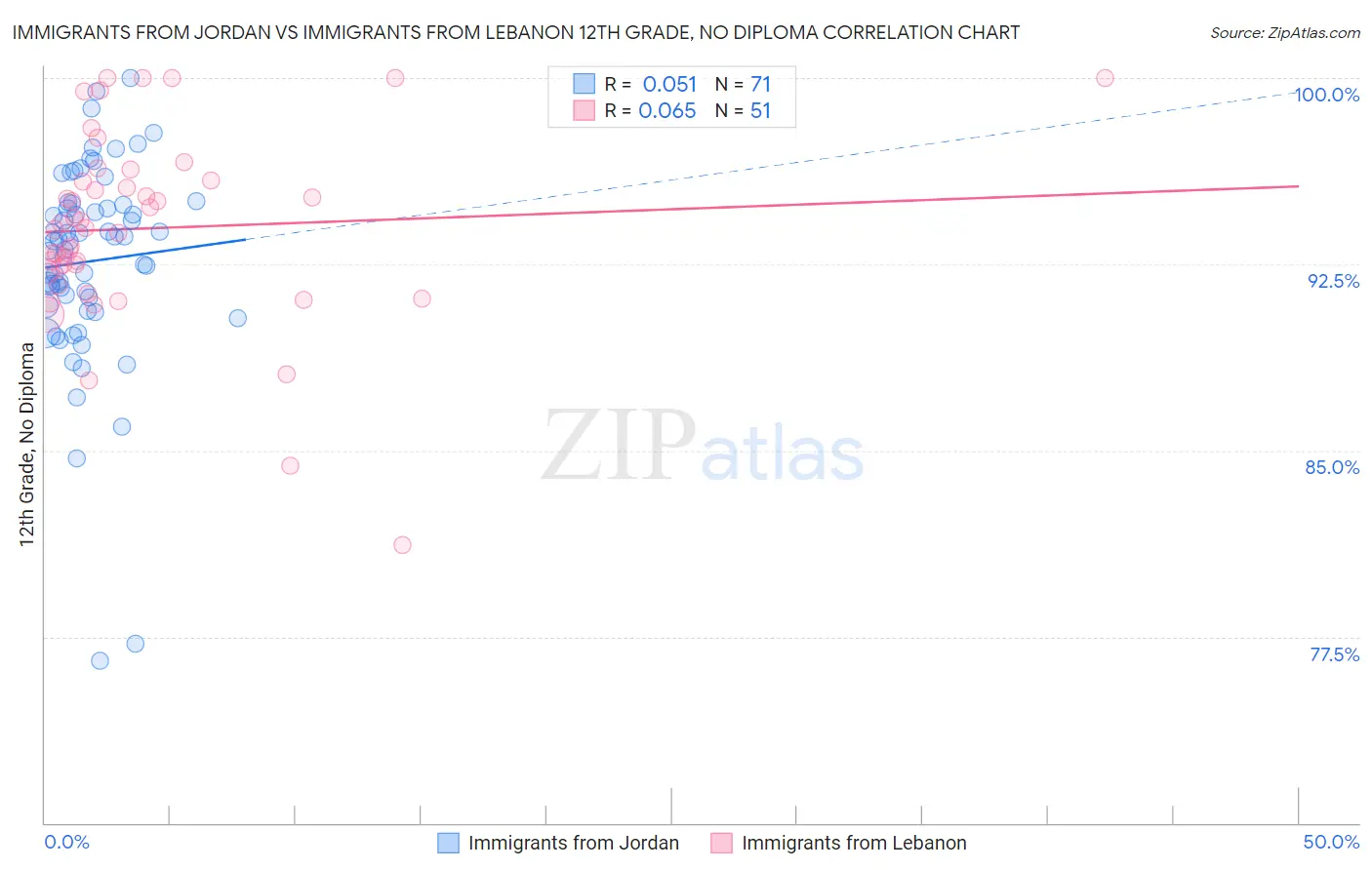 Immigrants from Jordan vs Immigrants from Lebanon 12th Grade, No Diploma