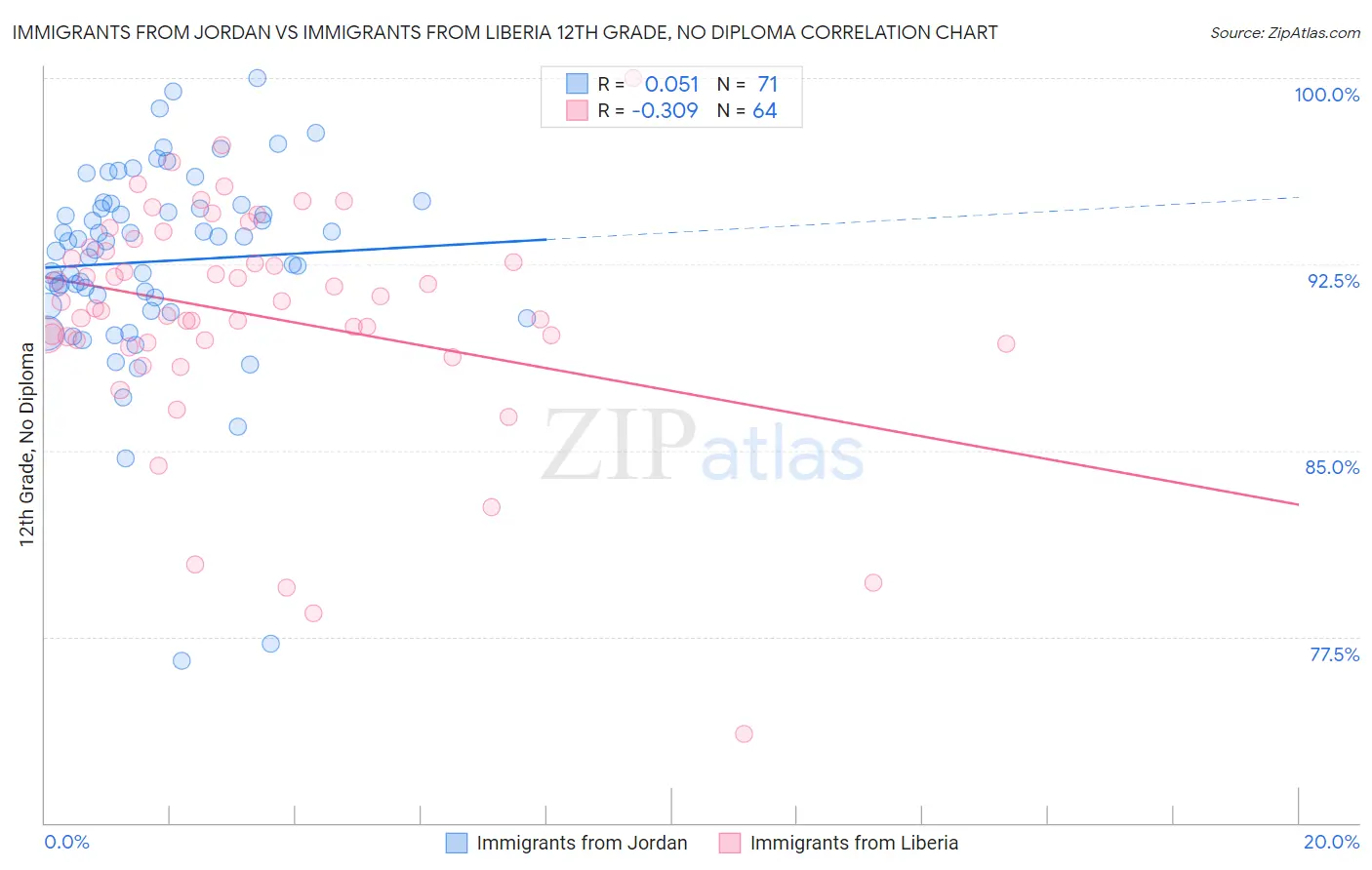 Immigrants from Jordan vs Immigrants from Liberia 12th Grade, No Diploma