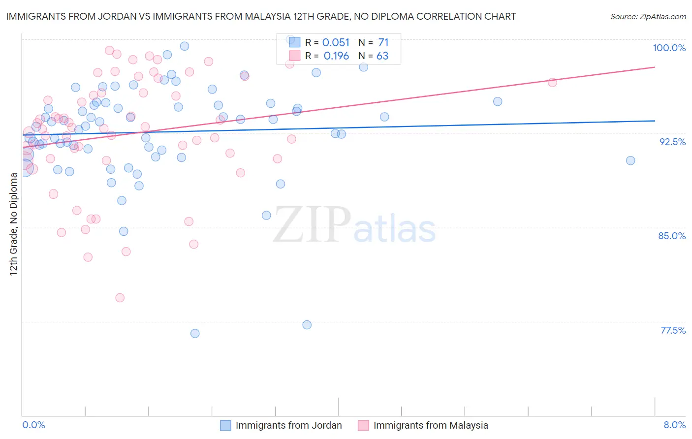 Immigrants from Jordan vs Immigrants from Malaysia 12th Grade, No Diploma