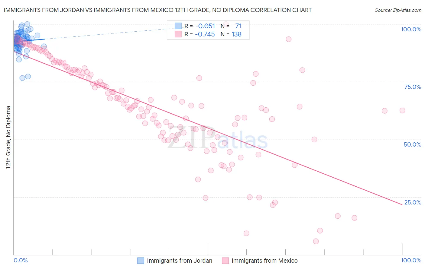 Immigrants from Jordan vs Immigrants from Mexico 12th Grade, No Diploma