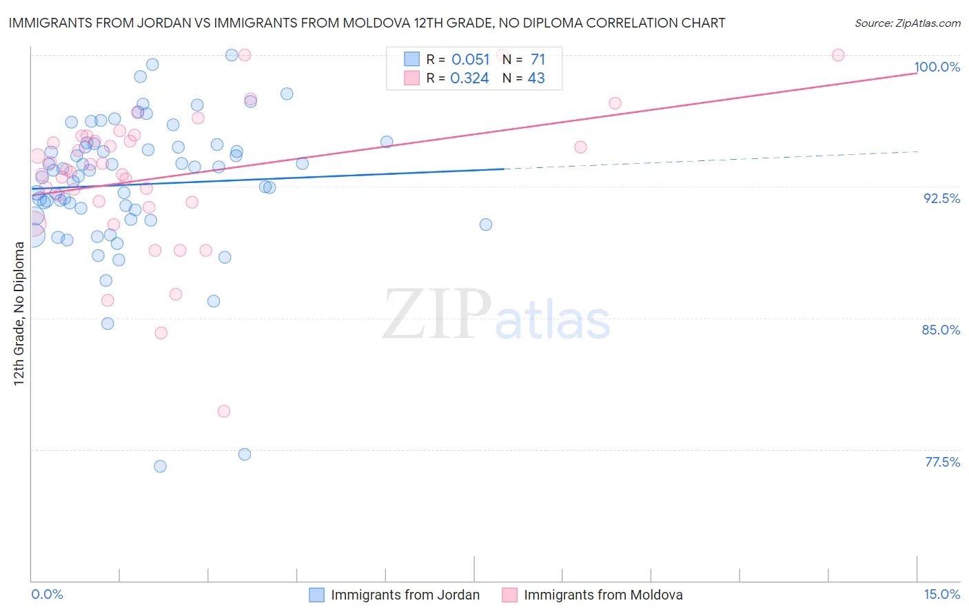 Immigrants from Jordan vs Immigrants from Moldova 12th Grade, No Diploma