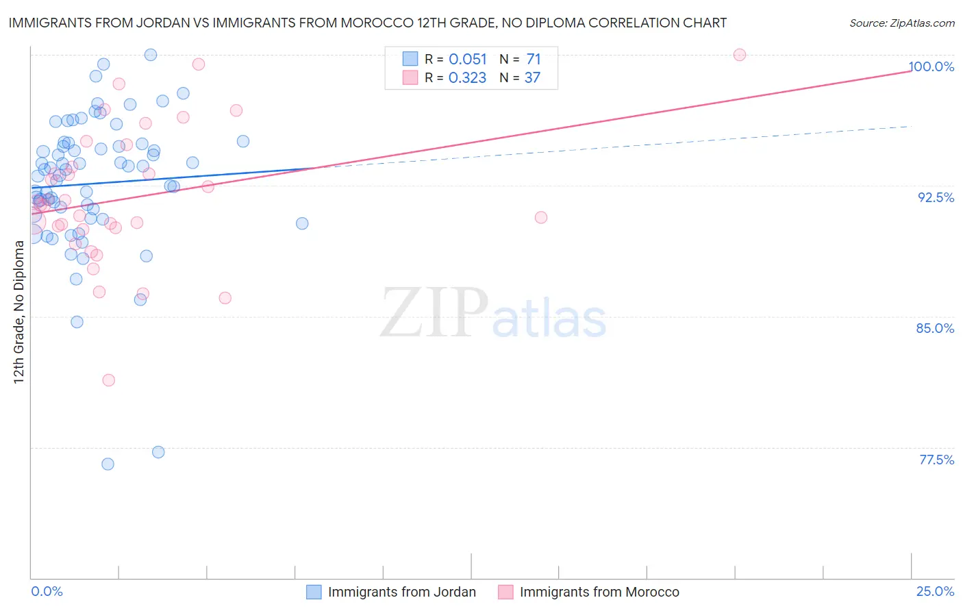 Immigrants from Jordan vs Immigrants from Morocco 12th Grade, No Diploma