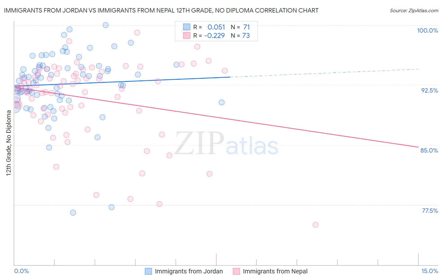 Immigrants from Jordan vs Immigrants from Nepal 12th Grade, No Diploma