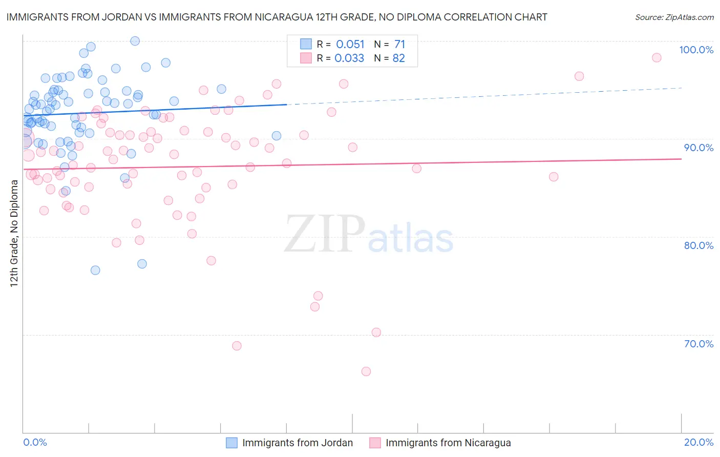 Immigrants from Jordan vs Immigrants from Nicaragua 12th Grade, No Diploma