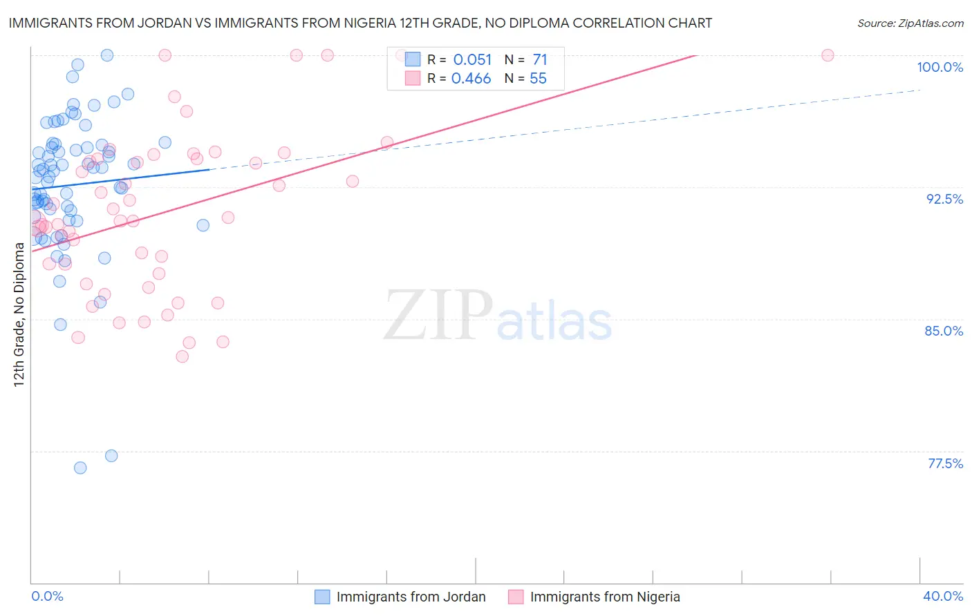 Immigrants from Jordan vs Immigrants from Nigeria 12th Grade, No Diploma
