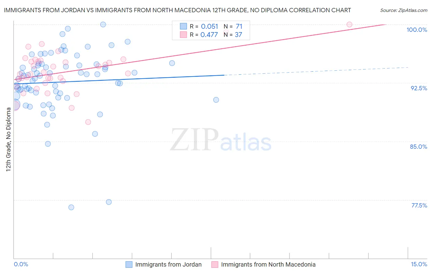 Immigrants from Jordan vs Immigrants from North Macedonia 12th Grade, No Diploma