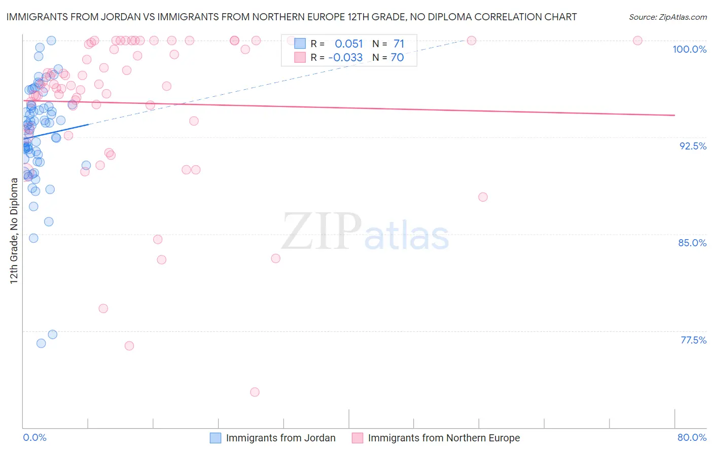 Immigrants from Jordan vs Immigrants from Northern Europe 12th Grade, No Diploma