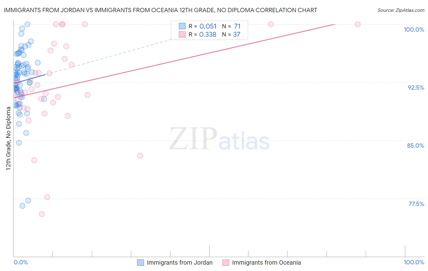 Immigrants from Jordan vs Immigrants from Oceania 12th Grade, No Diploma