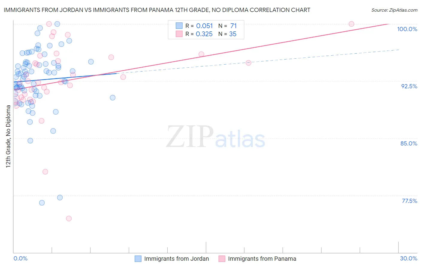 Immigrants from Jordan vs Immigrants from Panama 12th Grade, No Diploma