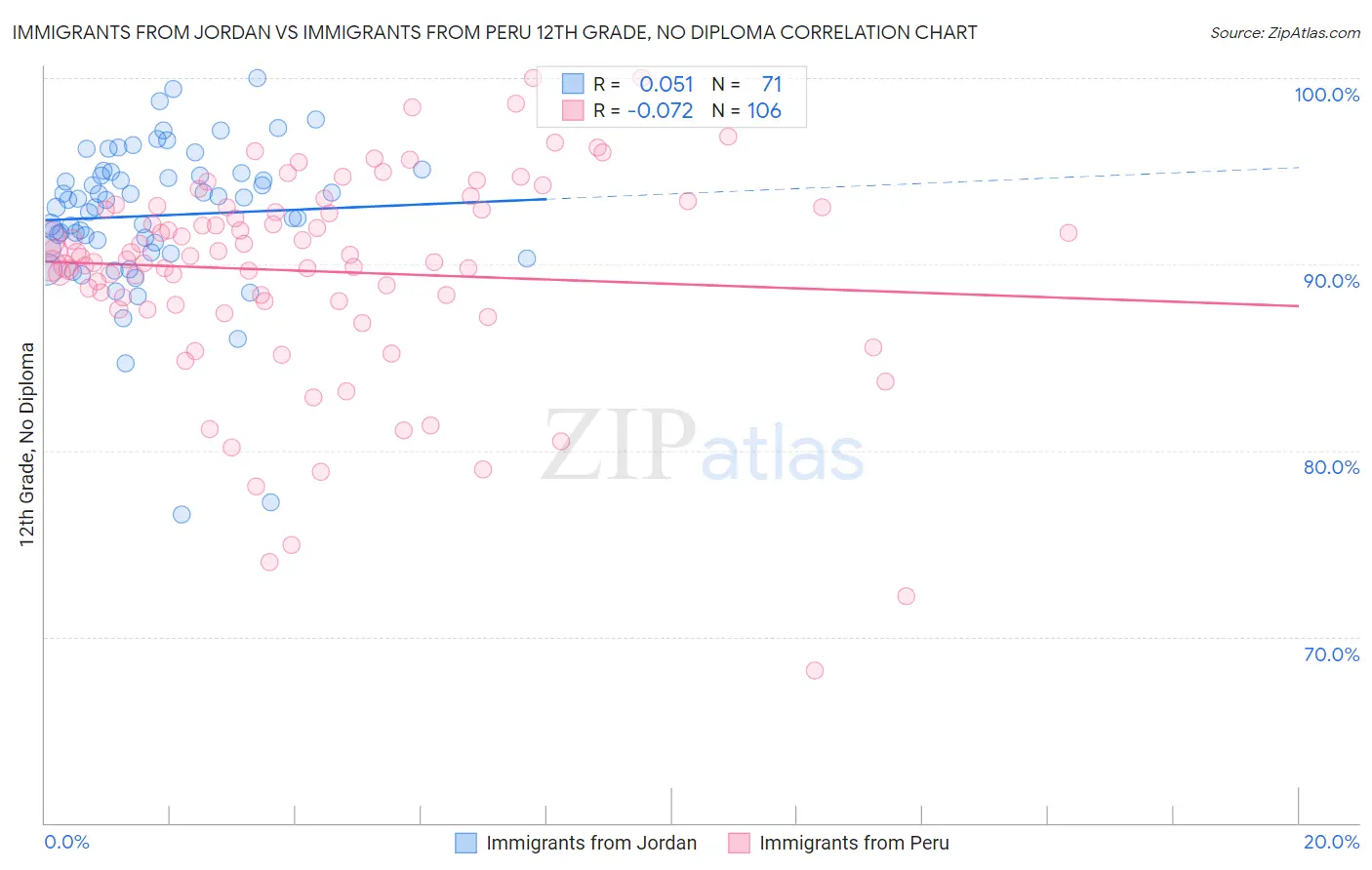 Immigrants from Jordan vs Immigrants from Peru 12th Grade, No Diploma