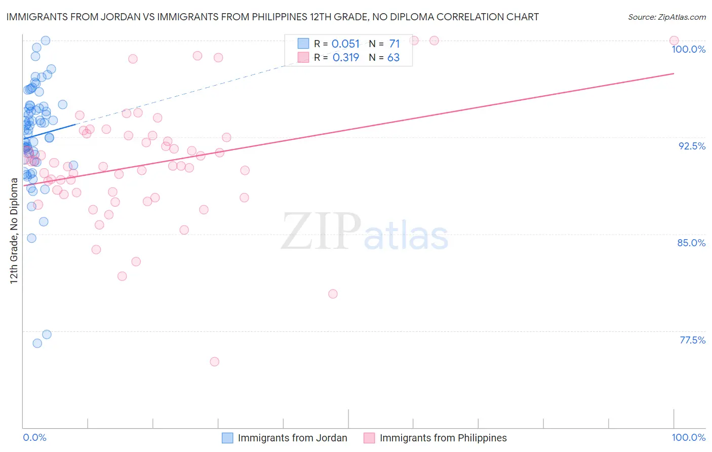 Immigrants from Jordan vs Immigrants from Philippines 12th Grade, No Diploma
