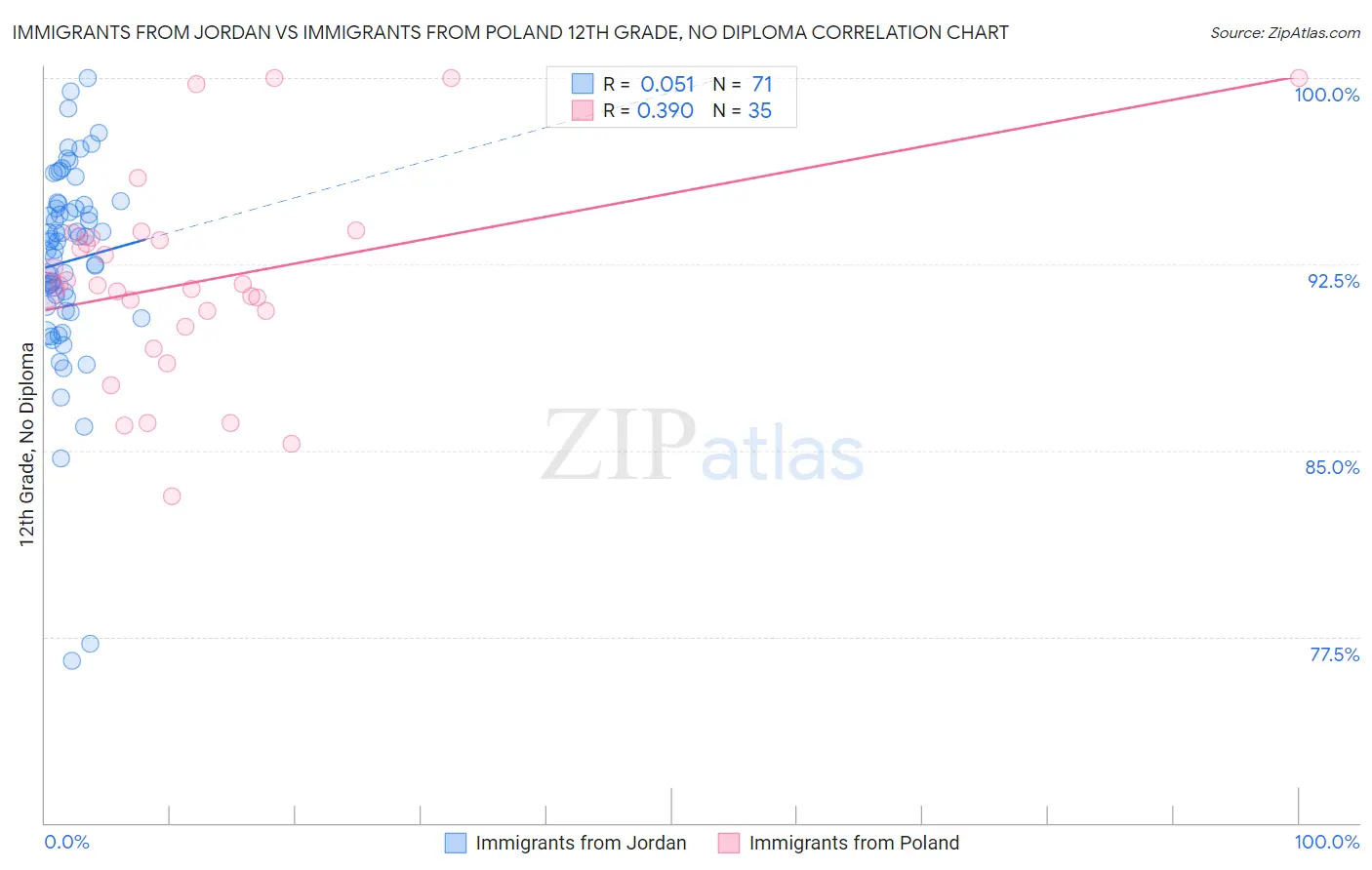 Immigrants from Jordan vs Immigrants from Poland 12th Grade, No Diploma