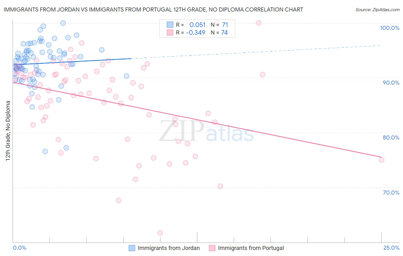 Immigrants from Jordan vs Immigrants from Portugal 12th Grade, No Diploma