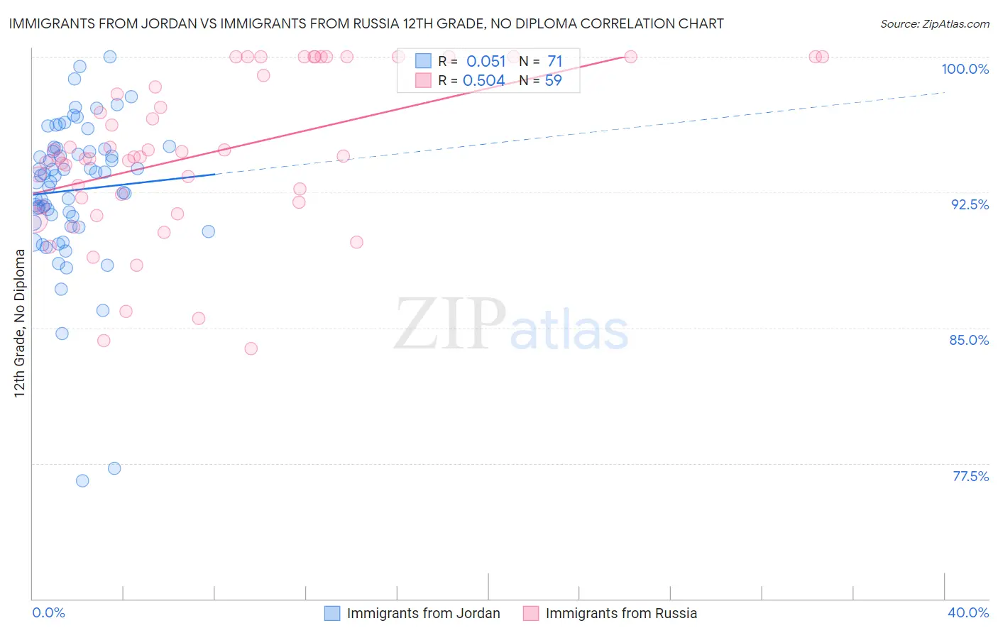 Immigrants from Jordan vs Immigrants from Russia 12th Grade, No Diploma