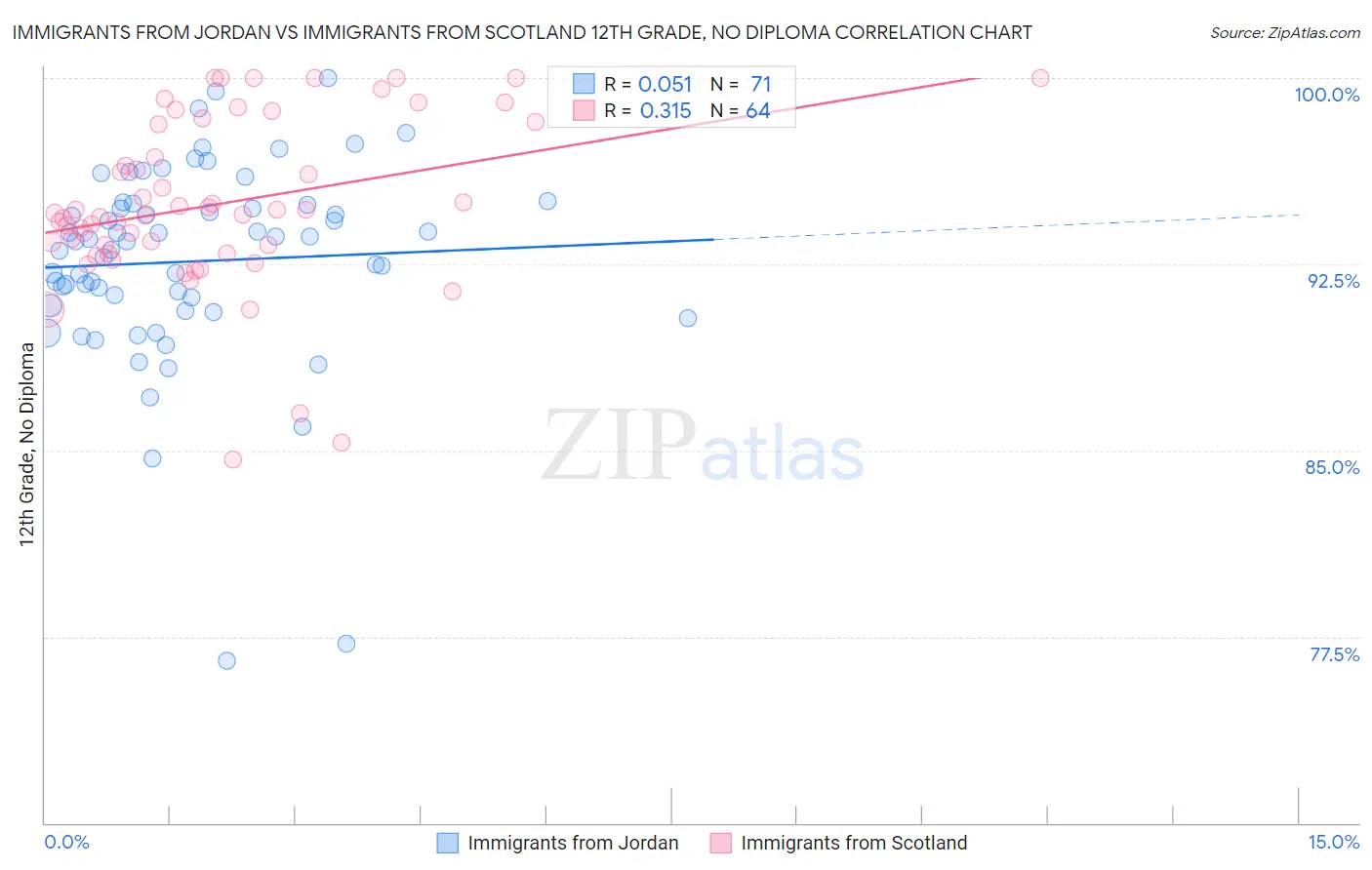 Immigrants from Jordan vs Immigrants from Scotland 12th Grade, No Diploma