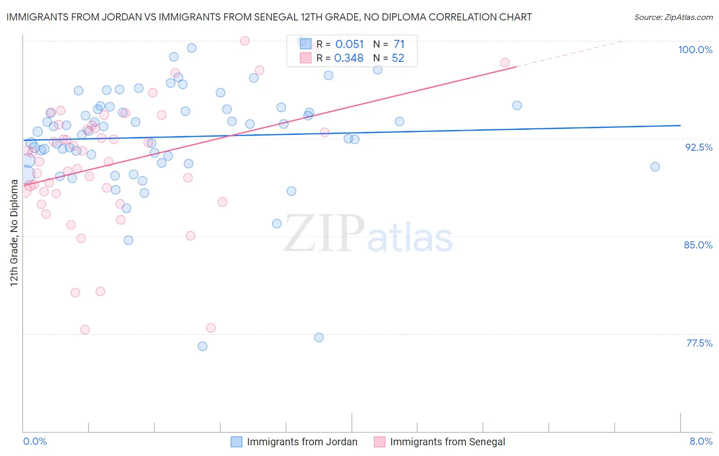 Immigrants from Jordan vs Immigrants from Senegal 12th Grade, No Diploma