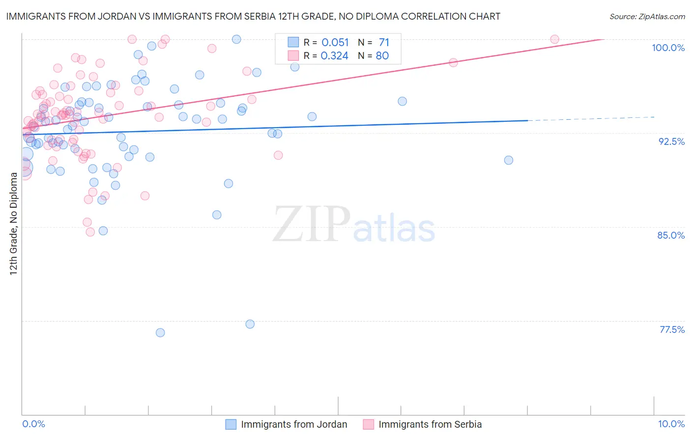 Immigrants from Jordan vs Immigrants from Serbia 12th Grade, No Diploma