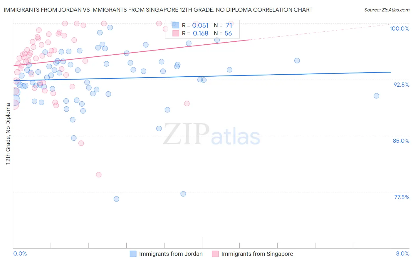 Immigrants from Jordan vs Immigrants from Singapore 12th Grade, No Diploma