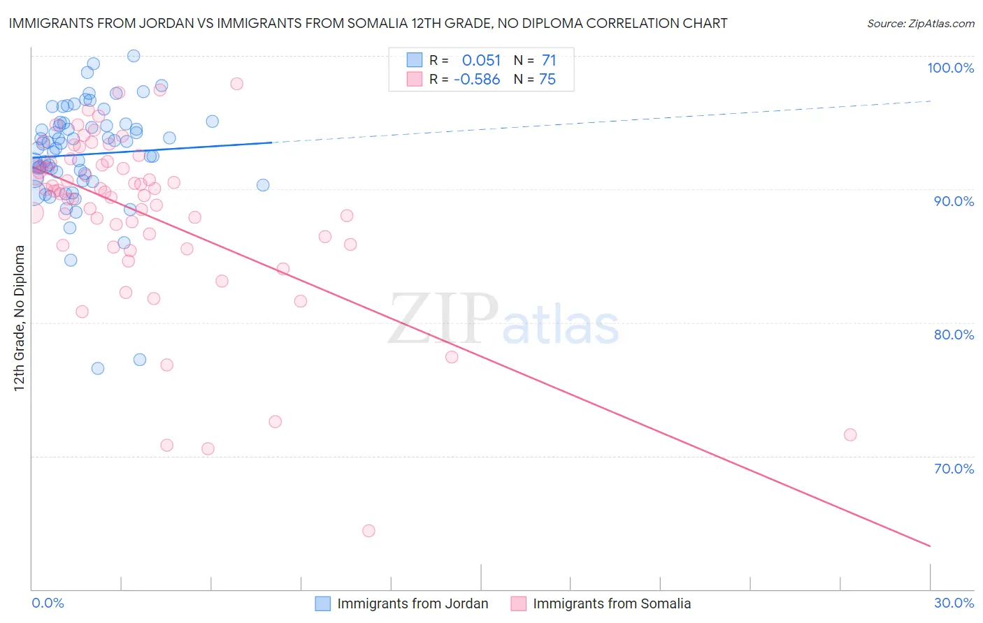 Immigrants from Jordan vs Immigrants from Somalia 12th Grade, No Diploma