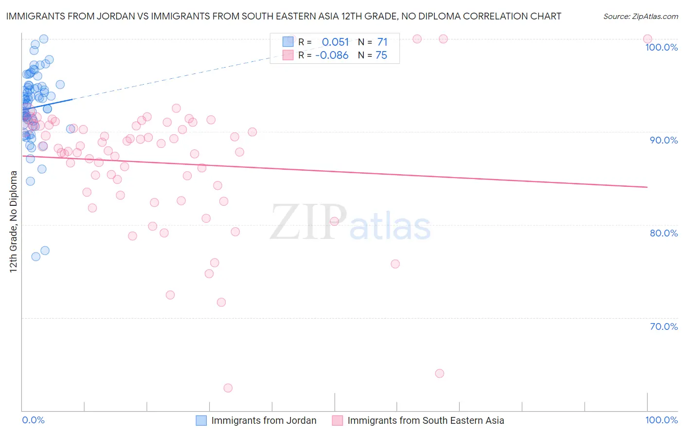 Immigrants from Jordan vs Immigrants from South Eastern Asia 12th Grade, No Diploma