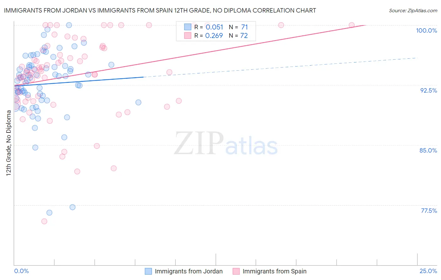 Immigrants from Jordan vs Immigrants from Spain 12th Grade, No Diploma