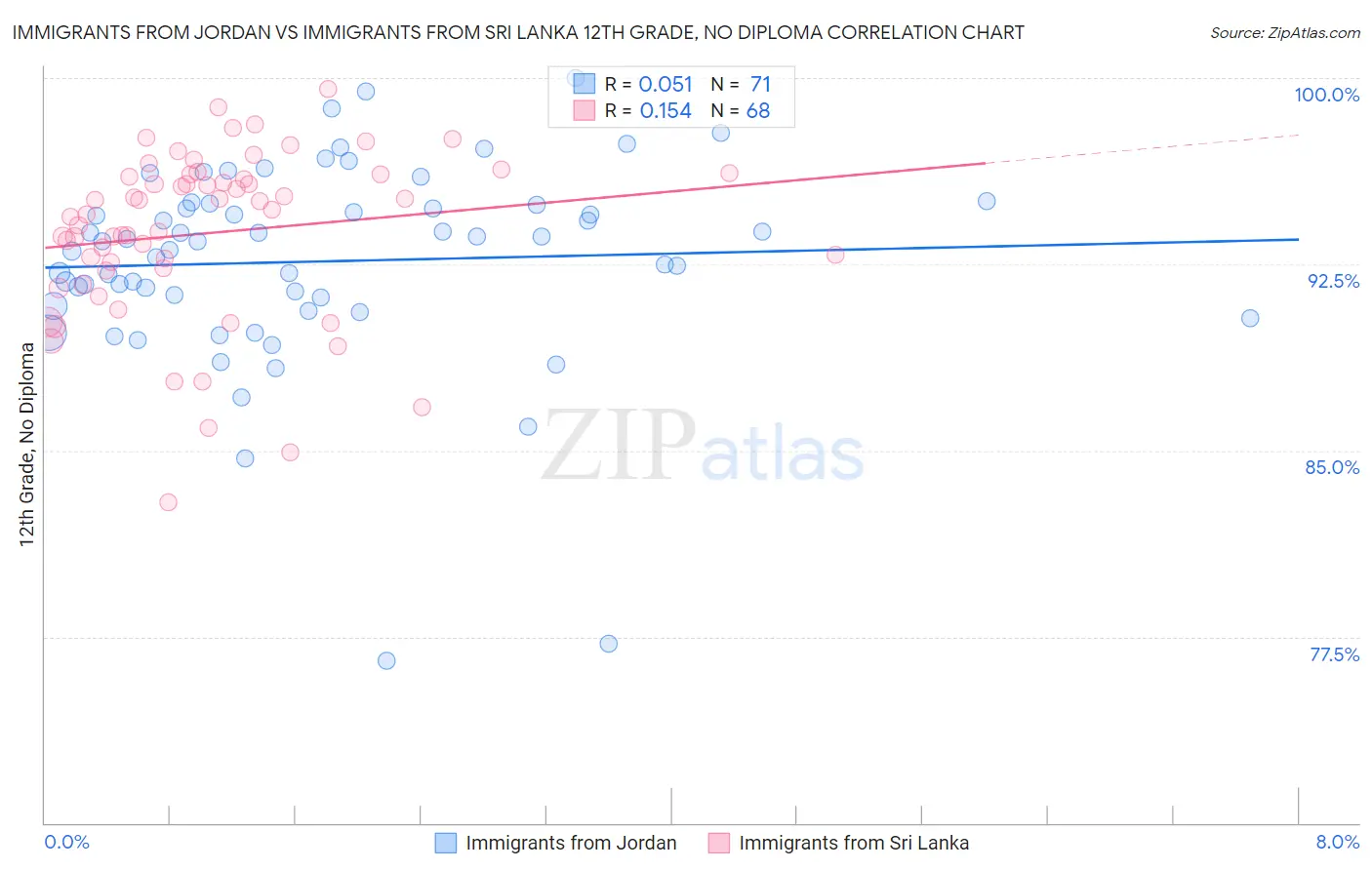 Immigrants from Jordan vs Immigrants from Sri Lanka 12th Grade, No Diploma