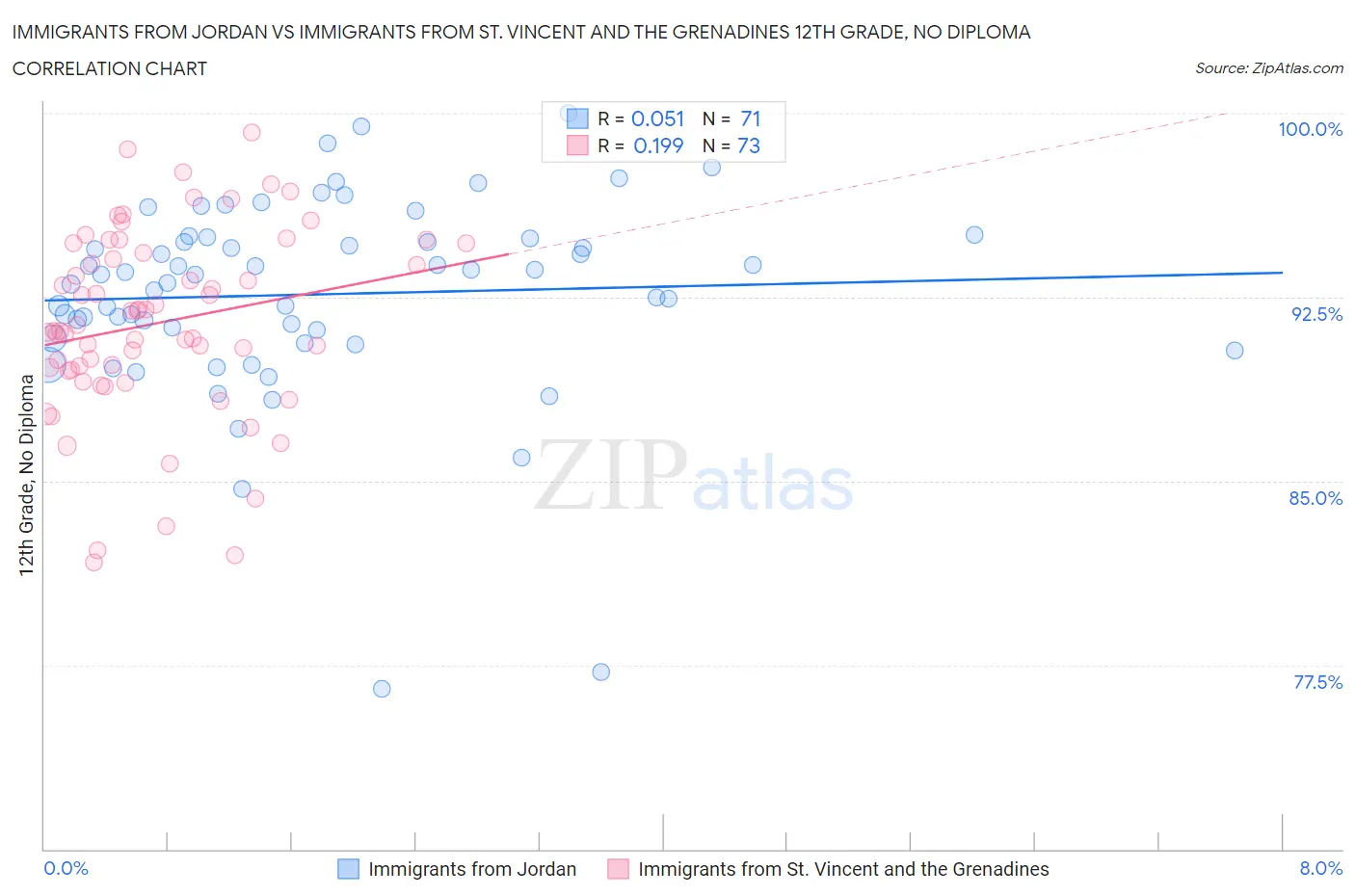 Immigrants from Jordan vs Immigrants from St. Vincent and the Grenadines 12th Grade, No Diploma