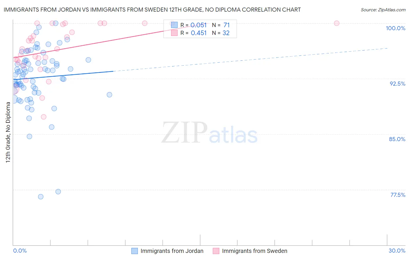 Immigrants from Jordan vs Immigrants from Sweden 12th Grade, No Diploma