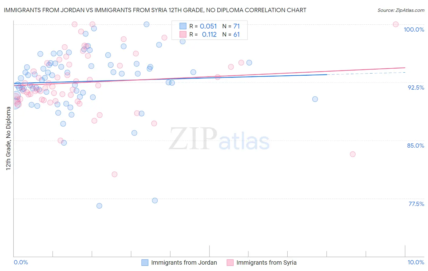Immigrants from Jordan vs Immigrants from Syria 12th Grade, No Diploma