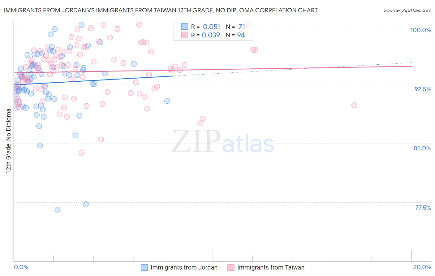 Immigrants from Jordan vs Immigrants from Taiwan 12th Grade, No Diploma