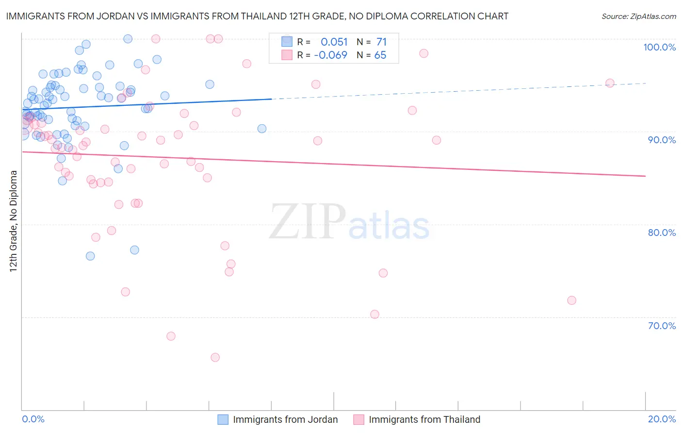 Immigrants from Jordan vs Immigrants from Thailand 12th Grade, No Diploma