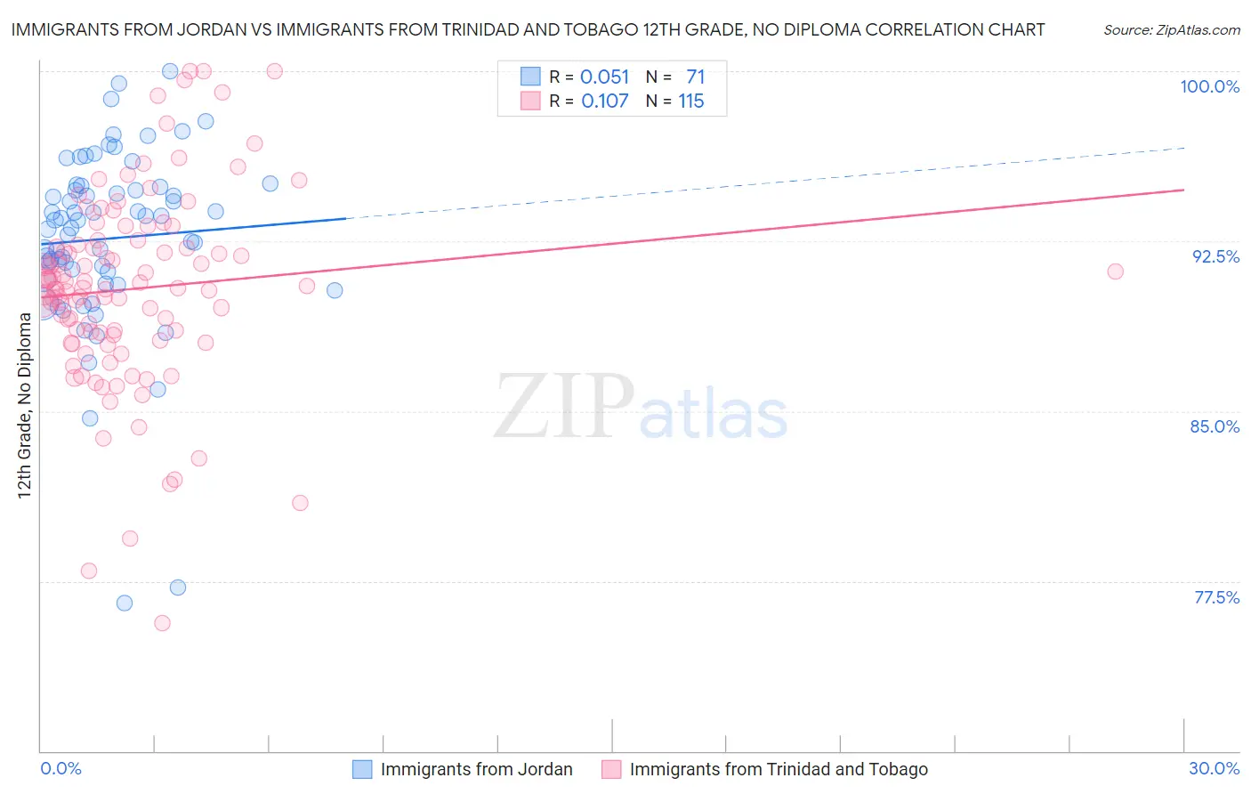 Immigrants from Jordan vs Immigrants from Trinidad and Tobago 12th Grade, No Diploma